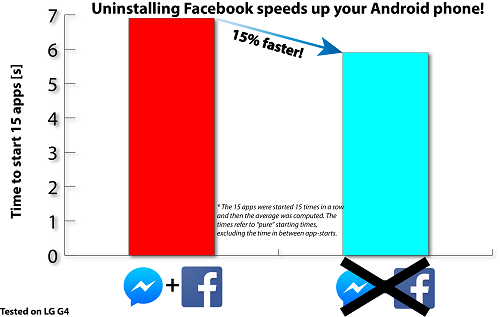 удалите фейсбук и ваш смартфон будет работать быстрее
