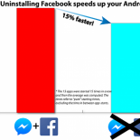 Если вы удалите клиент Facebook, то ваш смартфон станет работать на 20% быстрее